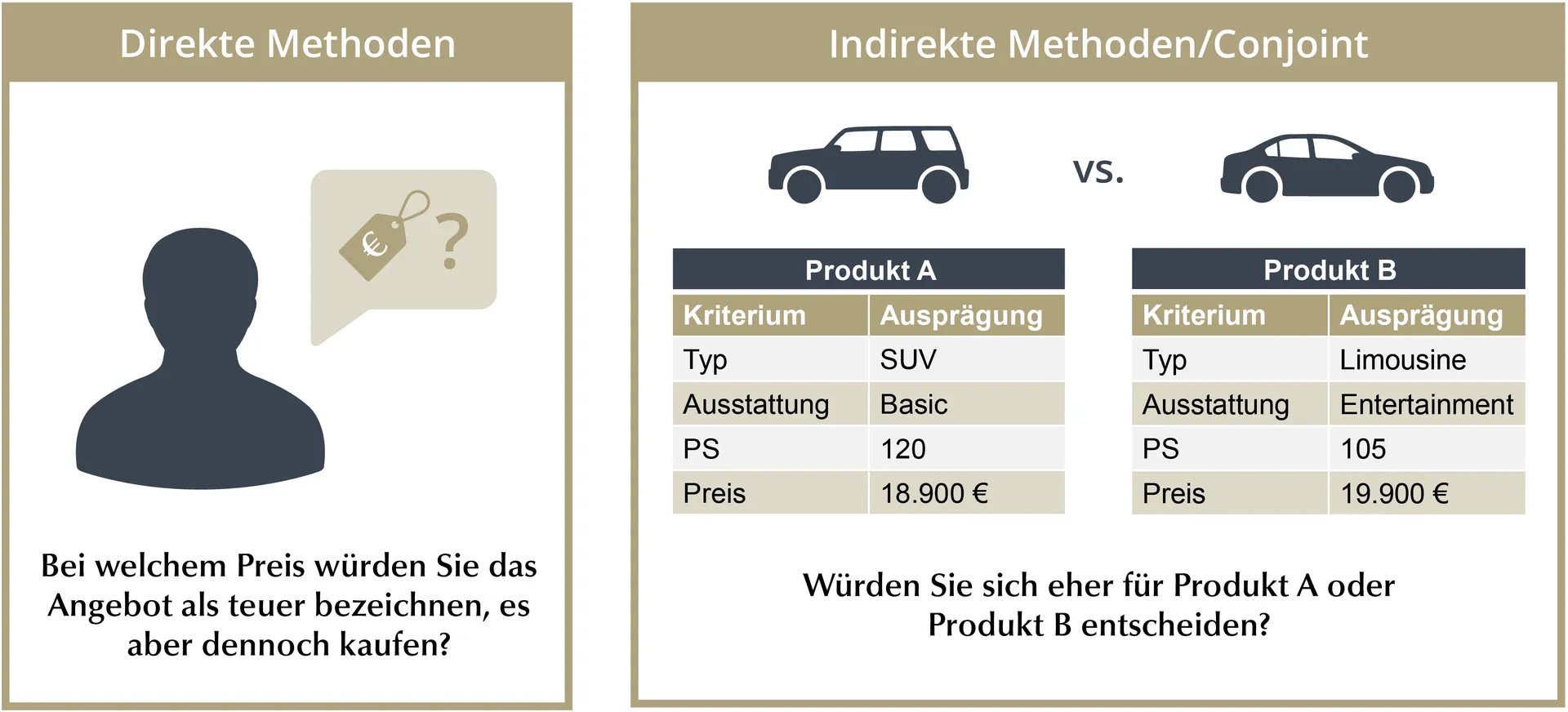 Direkte und indirekte Methoden zur Ermittlung der Zahlungsbereitschaft